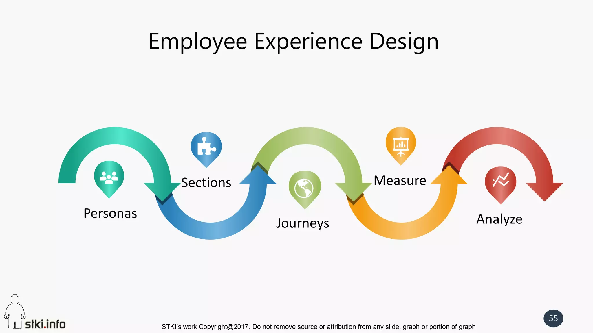 STKI’s work Copyright@2017. Do not remove source or attribution from any slide, graph or portion of graph
55
Employee Experience Design
Personas Analyze
MeasureSections
Journeys
 