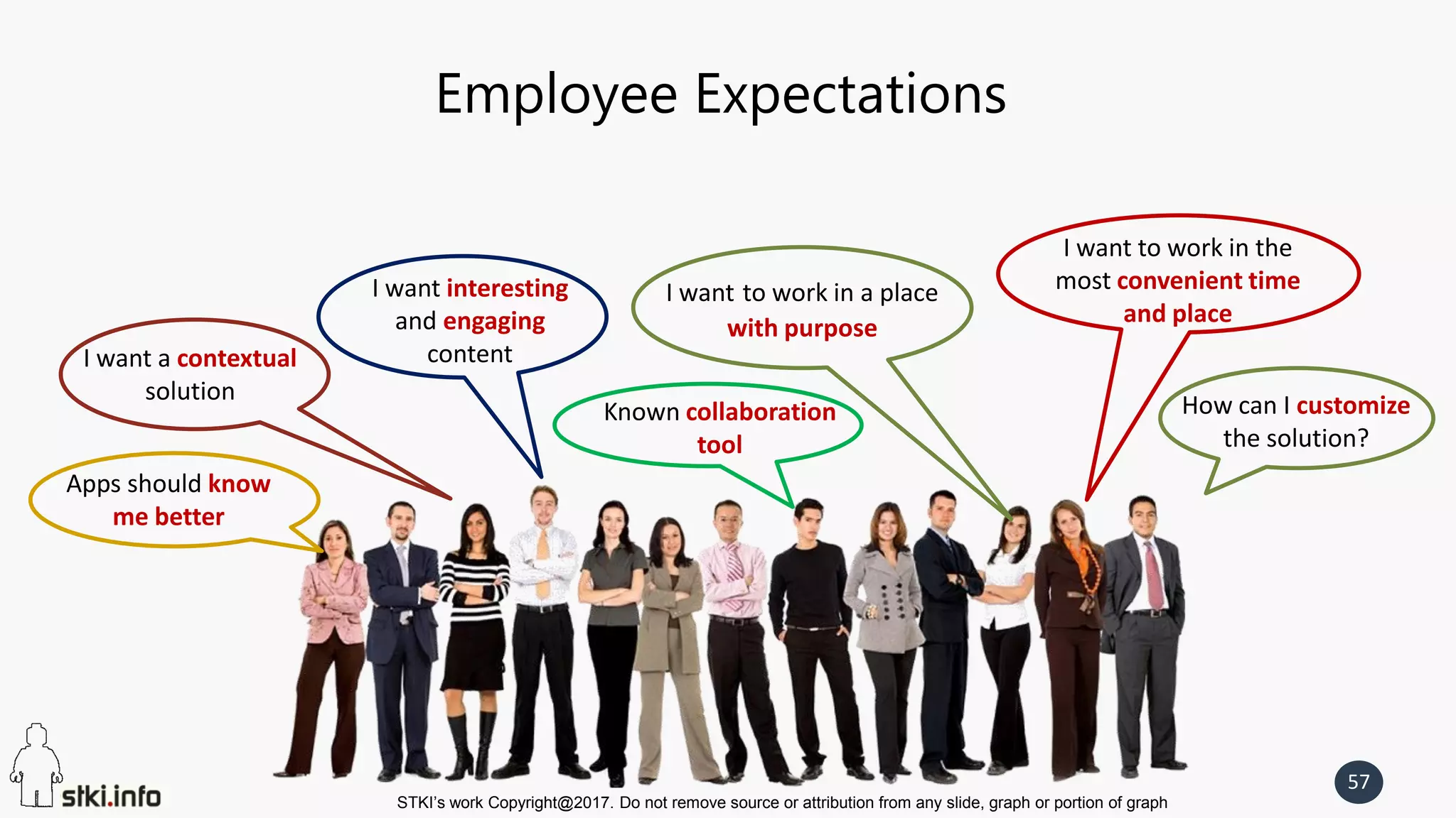 STKI’s work Copyright@2017. Do not remove source or attribution from any slide, graph or portion of graph
57
Employee Expectations
How can I customize
the solution?
I want to work in the
most convenient time
and place
I want to work in a place
with purpose
Known collaboration
tool
I want interesting
and engaging
content
Apps should know
me better
I want a contextual
solution
 