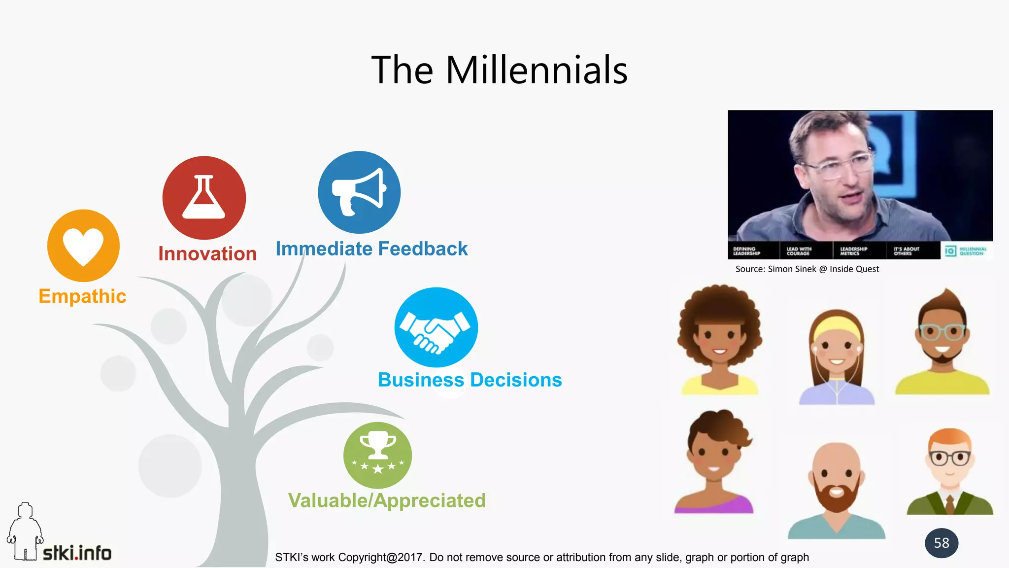 STKI’s work Copyright@2017. Do not remove source or attribution from any slide, graph or portion of graph
58
The Millennials
Immediate Feedback
Empathic
Innovation
Valuable/Appreciated
Business Decisions
Source: Simon Sinek @ Inside Quest​
 