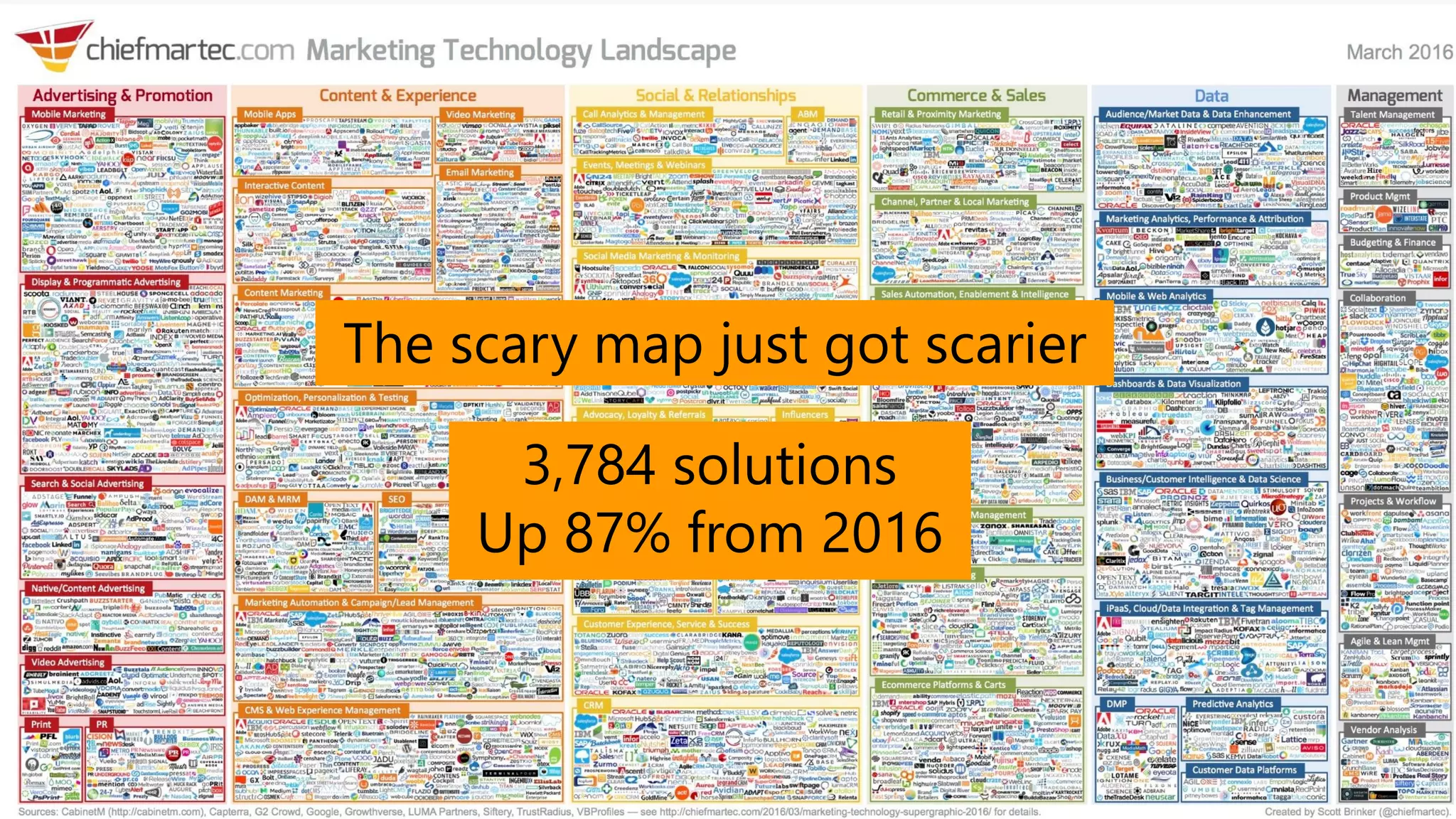 STKI’s work Copyright@2017. Do not remove source or attribution from any slide, graph or portion of graph
61
The scary map just got scarier
Source: Luma
The scary map just got scarier
3,784 solutions
Up 87% from 2016
 