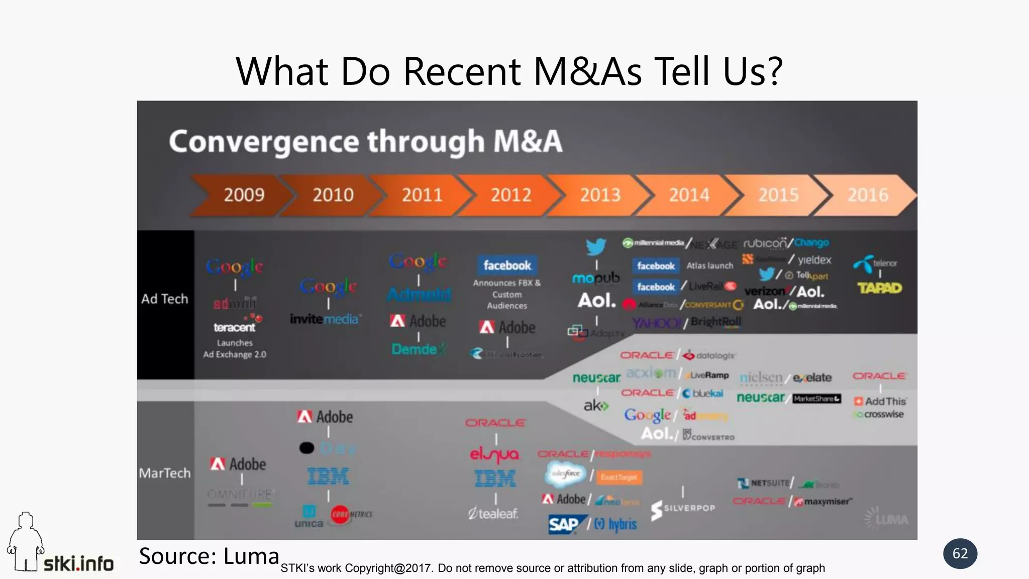 STKI’s work Copyright@2017. Do not remove source or attribution from any slide, graph or portion of graph
62
What Do Recent M&As Tell Us?
Source: Luma
 