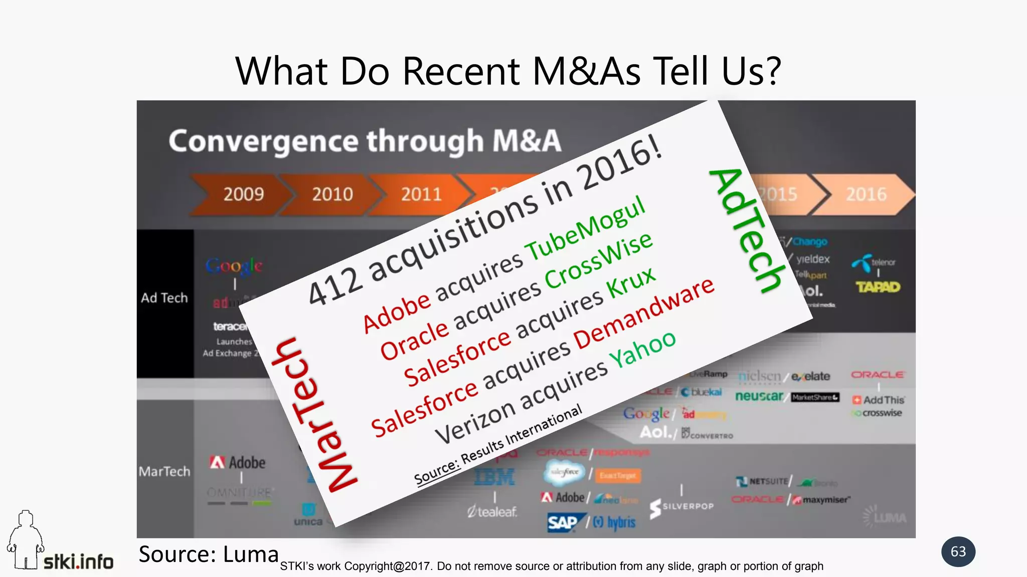 STKI’s work Copyright@2017. Do not remove source or attribution from any slide, graph or portion of graph
63
What Do Recent M&As Tell Us?
Source: Luma
 