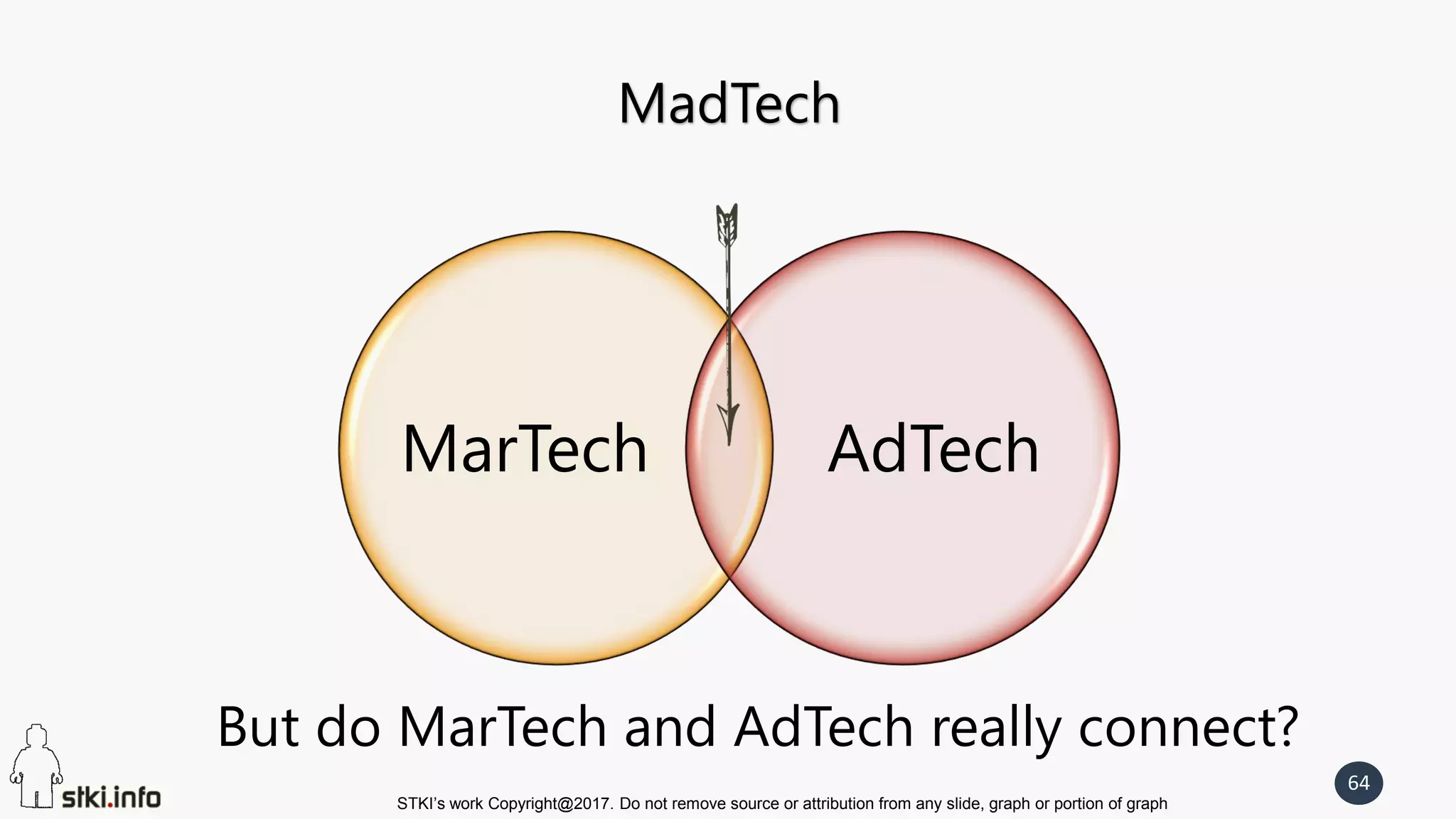 STKI’s work Copyright@2017. Do not remove source or attribution from any slide, graph or portion of graph
64
MadTech
MarTech AdTech
But do MarTech and AdTech really connect?
 