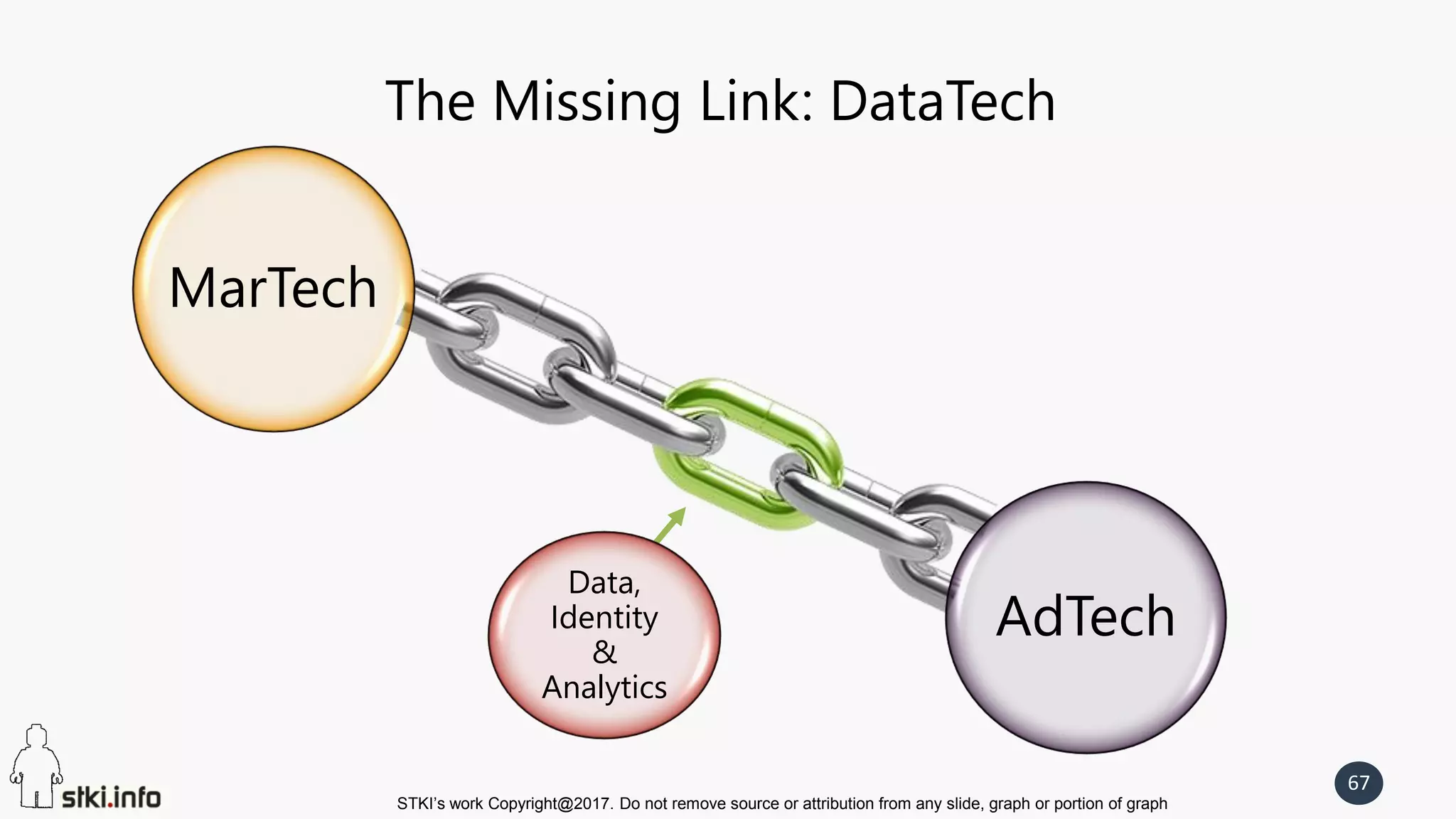 STKI’s work Copyright@2017. Do not remove source or attribution from any slide, graph or portion of graph
67
The Missing Link: DataTech
MarTech
AdTech
Data,
Identity
&
Analytics
 