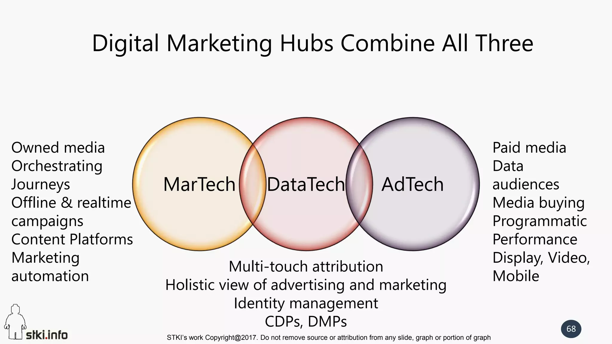 STKI’s work Copyright@2017. Do not remove source or attribution from any slide, graph or portion of graph
68
Digital Marketing Hubs Combine All Three
Paid media
Data
audiences
Media buying
Programmatic
Performance
Display, Video,
Mobile
Owned media
Orchestrating
Journeys
Offline & realtime
campaigns
Content Platforms
Marketing
automation
Multi-touch attribution
Holistic view of advertising and marketing
Identity management
CDPs, DMPs
MarTech DataTech AdTech
 