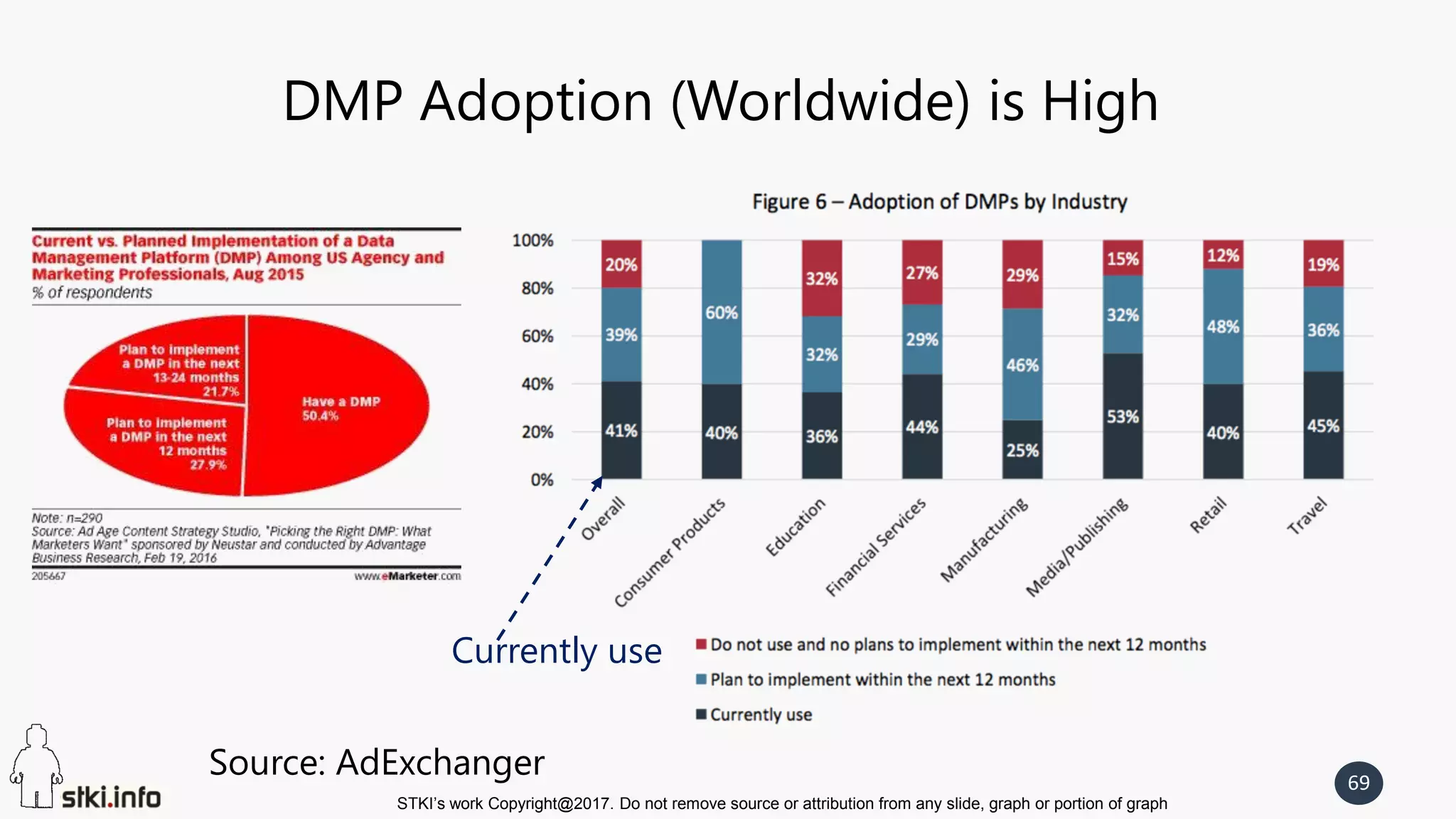 STKI’s work Copyright@2017. Do not remove source or attribution from any slide, graph or portion of graph
69
DMP Adoption (Worldwide) is High
Source: AdExchanger
Currently use
 