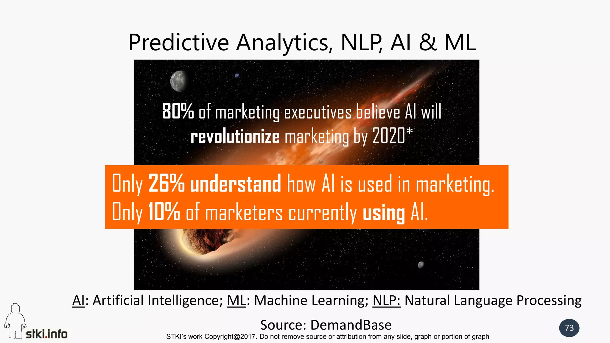 STKI’s work Copyright@2017. Do not remove source or attribution from any slide, graph or portion of graph
73
Predictive Analytics, NLP, AI & ML
AI: Artificial Intelligence; ML: Machine Learning; NLP: Natural Language Processing
80% of marketing executives believe AI will
revolutionize marketing by 2020*
Source: DemandBase
Only 26% understand how AI is used in marketing.
Only 10% of marketers currently using AI.
 