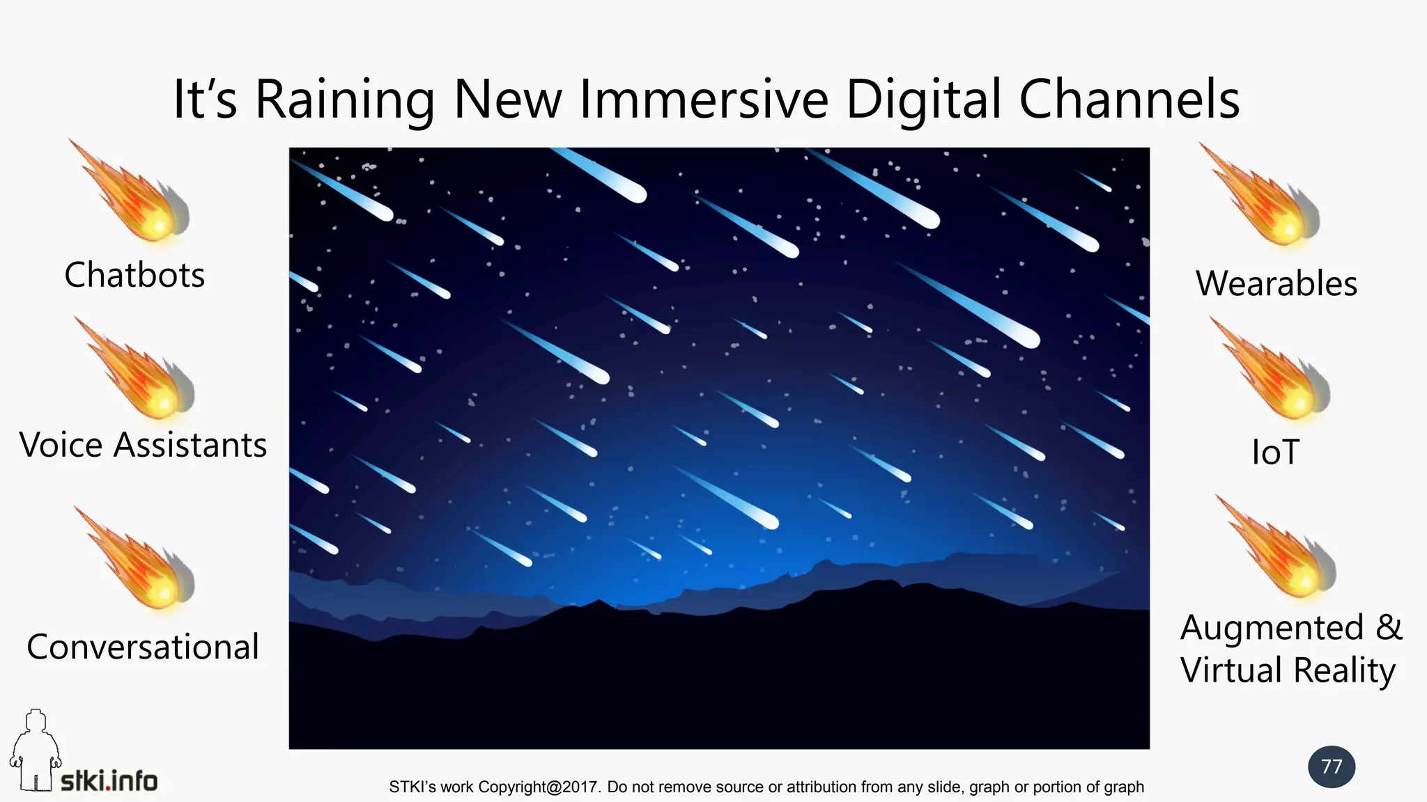 STKI’s work Copyright@2017. Do not remove source or attribution from any slide, graph or portion of graph
77
It’s Raining New Immersive Digital Channels
Conversational
Chatbots
Voice Assistants
Wearables
IoT
Augmented &
Virtual Reality
 