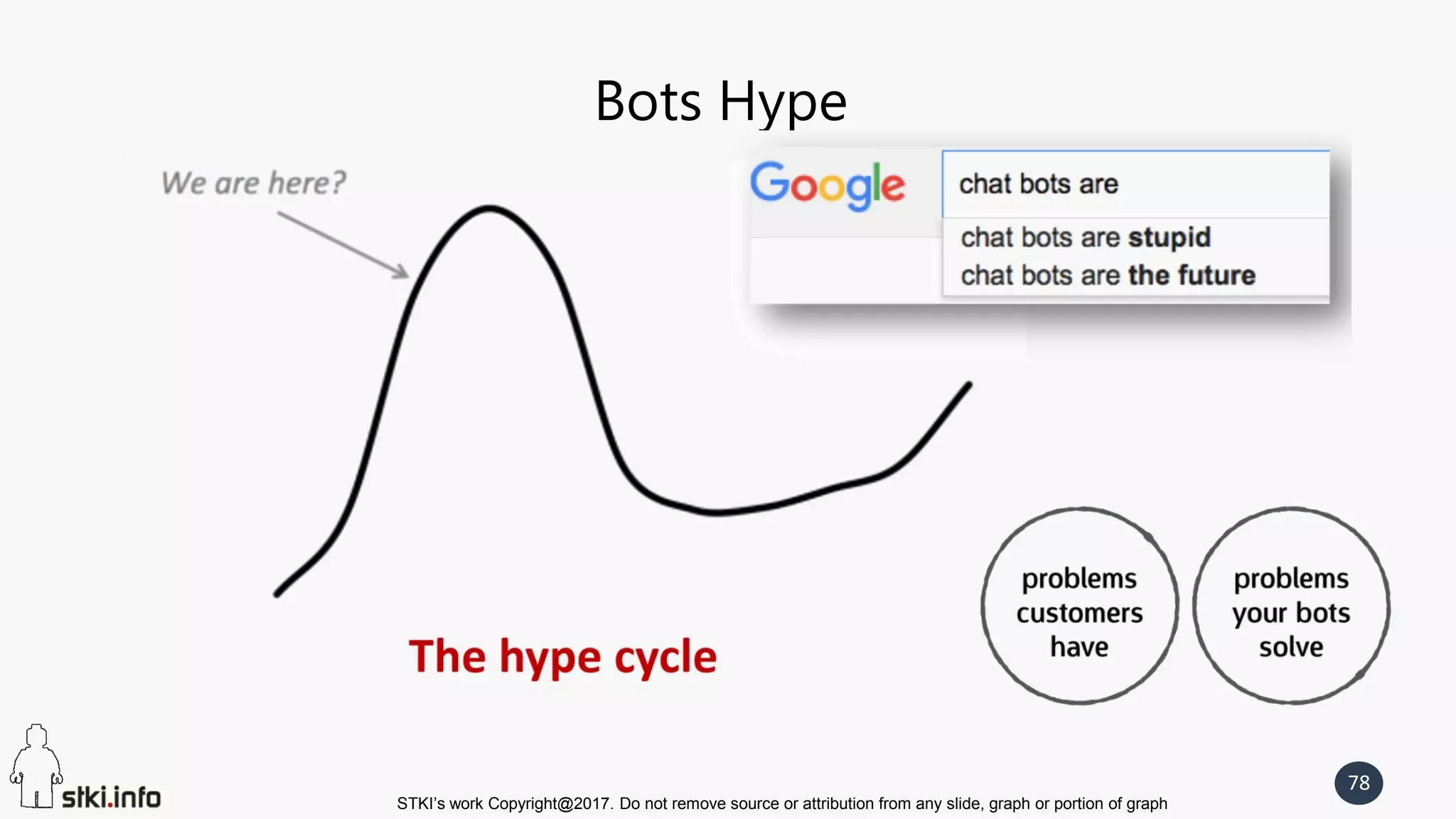 STKI’s work Copyright@2017. Do not remove source or attribution from any slide, graph or portion of graph
78
Bots Hype
 