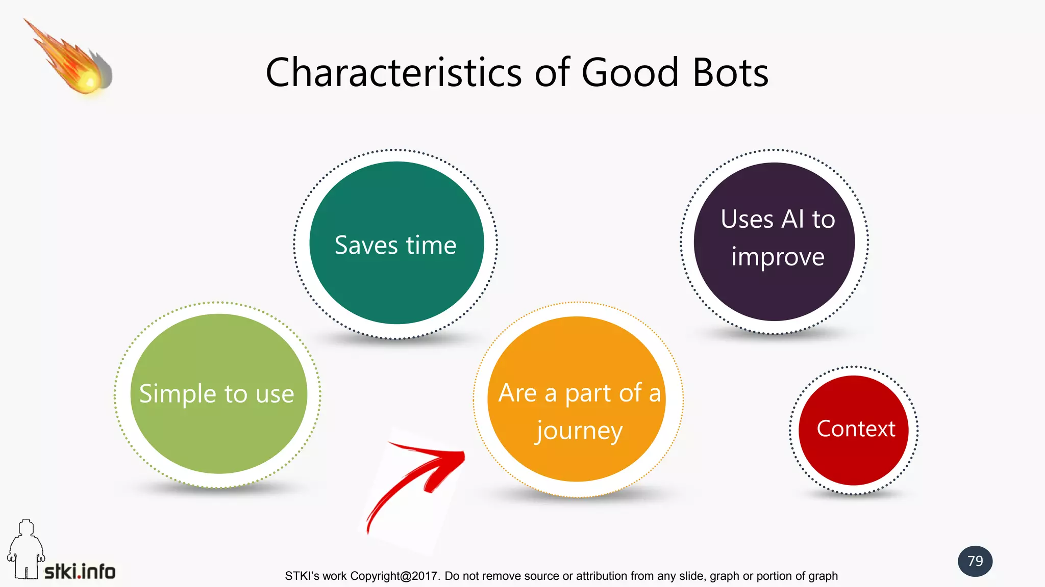 STKI’s work Copyright@2017. Do not remove source or attribution from any slide, graph or portion of graph
79
Characteristics of Good Bots
Simple to use Are a part of a
journey
Saves time
Uses AI to
improve
Context
 