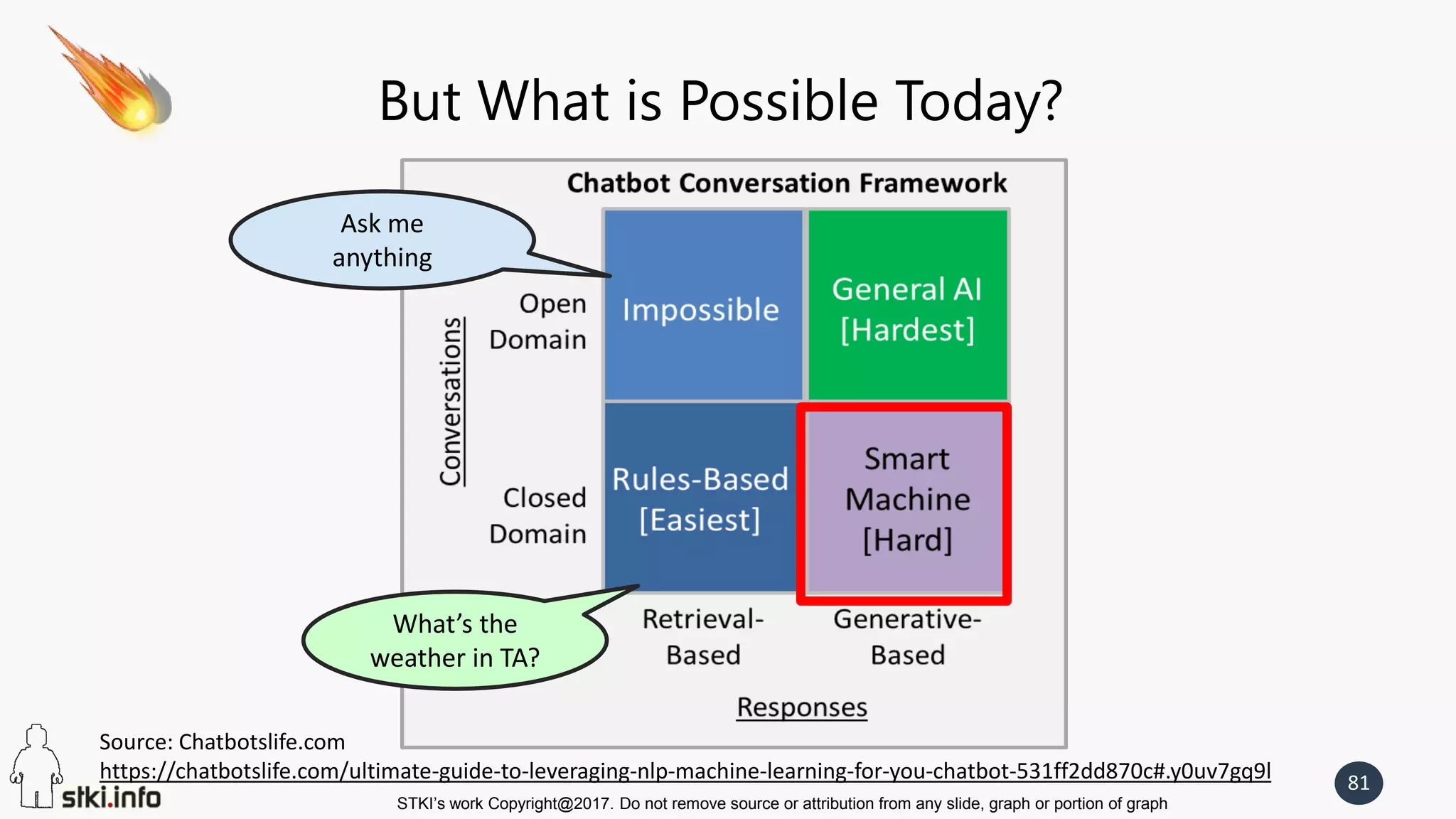 STKI’s work Copyright@2017. Do not remove source or attribution from any slide, graph or portion of graph
81
But What is Possible Today?
What’s the
weather in TA?
Ask me
anything
Source: Chatbotslife.com
https://chatbotslife.com/ultimate-guide-to-leveraging-nlp-machine-learning-for-you-chatbot-531ff2dd870c#.y0uv7gq9l
 