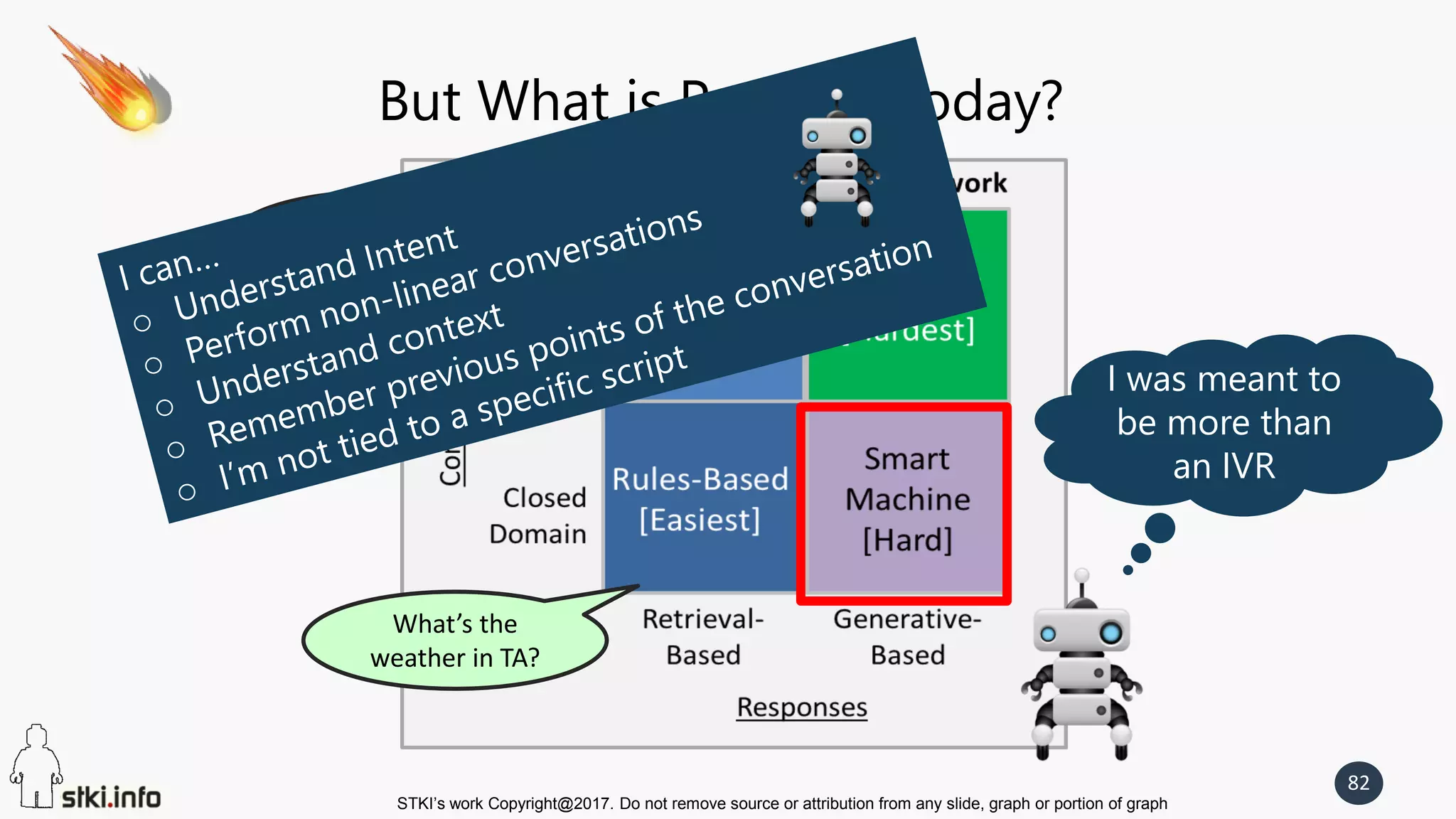STKI’s work Copyright@2017. Do not remove source or attribution from any slide, graph or portion of graph
82
But What is Possible Today?
What’s the
weather in TA?
Ask me
anything
I was meant to
be more than
an IVR
 