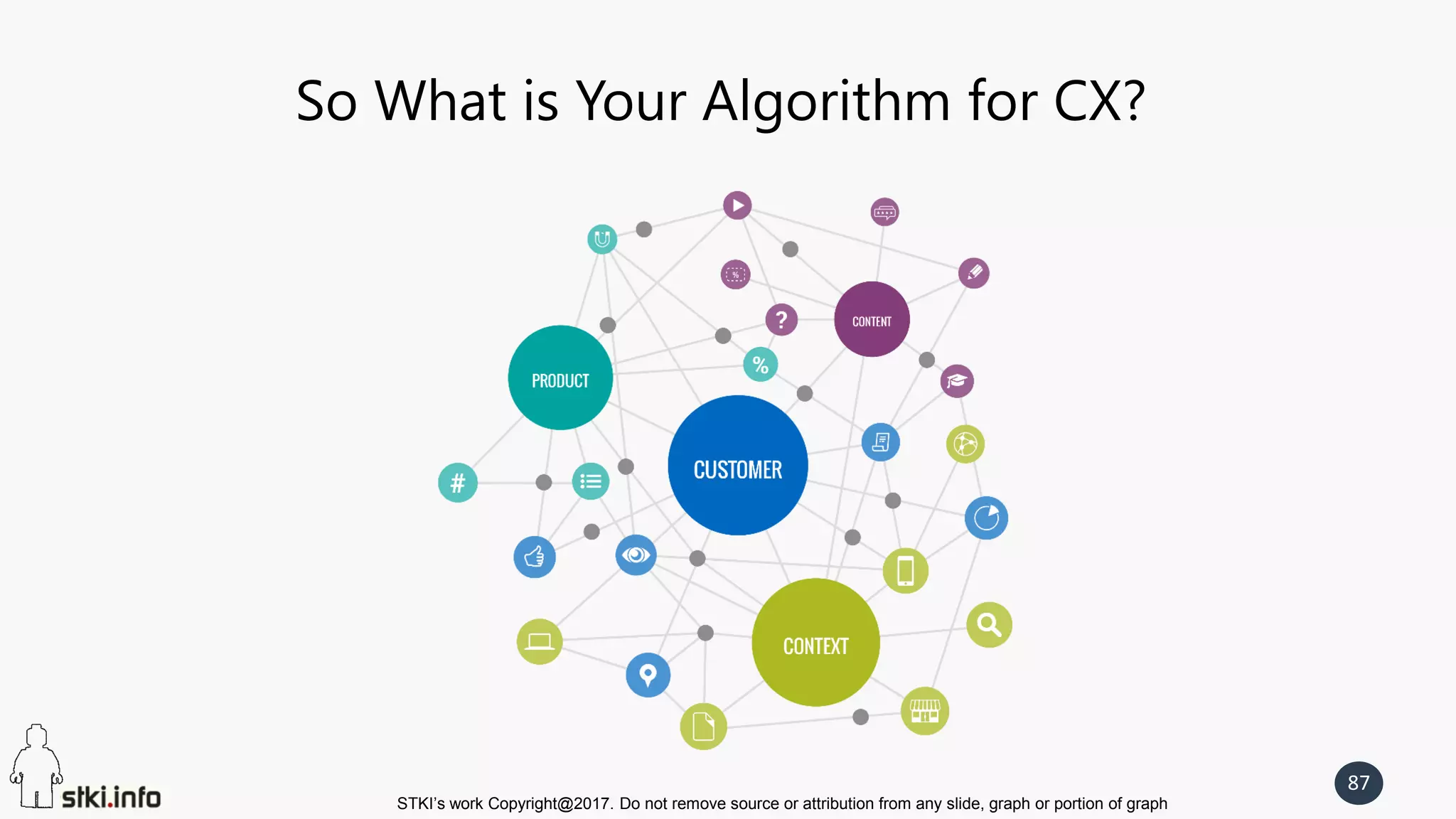 STKI’s work Copyright@2017. Do not remove source or attribution from any slide, graph or portion of graph
87
So What is Your Algorithm for CX?
 