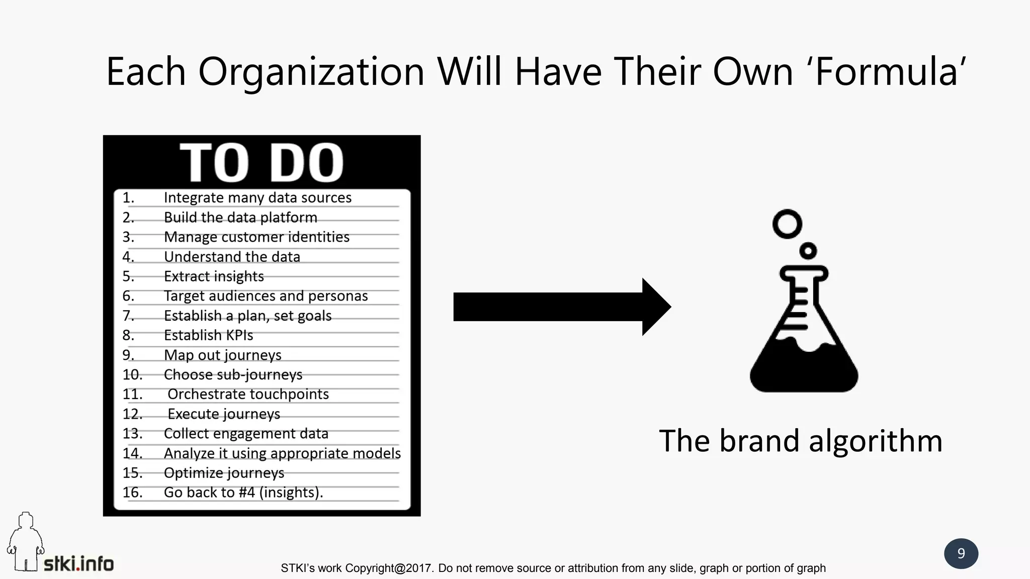 STKI’s work Copyright@2017. Do not remove source or attribution from any slide, graph or portion of graph
9
Each Organization Will Have Their Own ‘Formula’
The brand algorithm
 