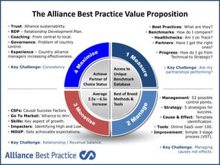 The Alliance Best Practice Value Proposition
 Best Practices: What are they?
 Benchmarks: How do I compare?
 Healthchecks: Am I on Track?
 Partners: Have I got the right
ones?
 Progress: How do I go from
Technical to Strategic?
 Key Challenge: Are my
partnerships performing?
 Management: 52 possible
control points.
 Strategy: 5 strategies for
success.
 Cause & Effect: Template
identification.
 Tools: Online SaaS over 100.
 Improvement: Simple 3 stage
process (VST).
 Key Challenge: Managing
causes not effects.
 Trust: Alliance sustainability.
 RDP – Relationship Development Plan.
 Coaching: From central to local.
 Governance: Problem of country
control.
 Experience – Country alliance
managers increasing effectiveness.
 Key Challenge: Consistency
 CSFs: Causal Success Factors
 Go To Market: ‘Alliance to Win’.
 Skills: Key aspect of growth.
 Impacters: Identifying High and Low.
 MOUP: Sets achievable expectations.
 Key Challenge: Relationship / Revenue balance.
Average
2.5x – 6.5x
Increase
Access to
Unique
Benchmark
Database
Achieve
Partner of
Choice Status
Best of Breed
Methods &
Tools
 