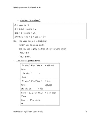 Basic grammar for level A, B




      •    used to : ( ñaõ töøng )

- S + used to +V

-S + didn’t + use to + V

-Did + S + use to + V?

-Wh/ how + did + S + use to + V?

Ex.       He used to swim in that river.

          I didn’t use to get up early.

          Did you use to play marbles when you were a kid?

          -Yes, I did

          -No, I didn’t.

•   The present perfect tense .

             I/ you/ We/They +            + V(3,ed)

            have

              He she It         +

              has

             I/ you/ We/They +            + not+

            have                          V(3,ed)

            He she It          + has

            Have + I/ you/ We/            + V (3, ed)?
            They

            Has     +   He+ she+
            It



Instructor: Nguyeãn Vaên Phuù                                8
 