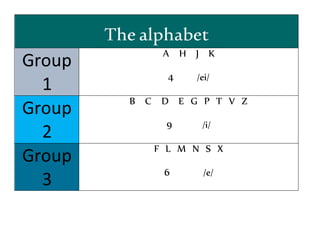 The alphabet
Group
1
A H J K
4 /ei/
Group
2
B C D E G P T V Z
9 /i/
Group
3
F L M N S X
6 /e/
 