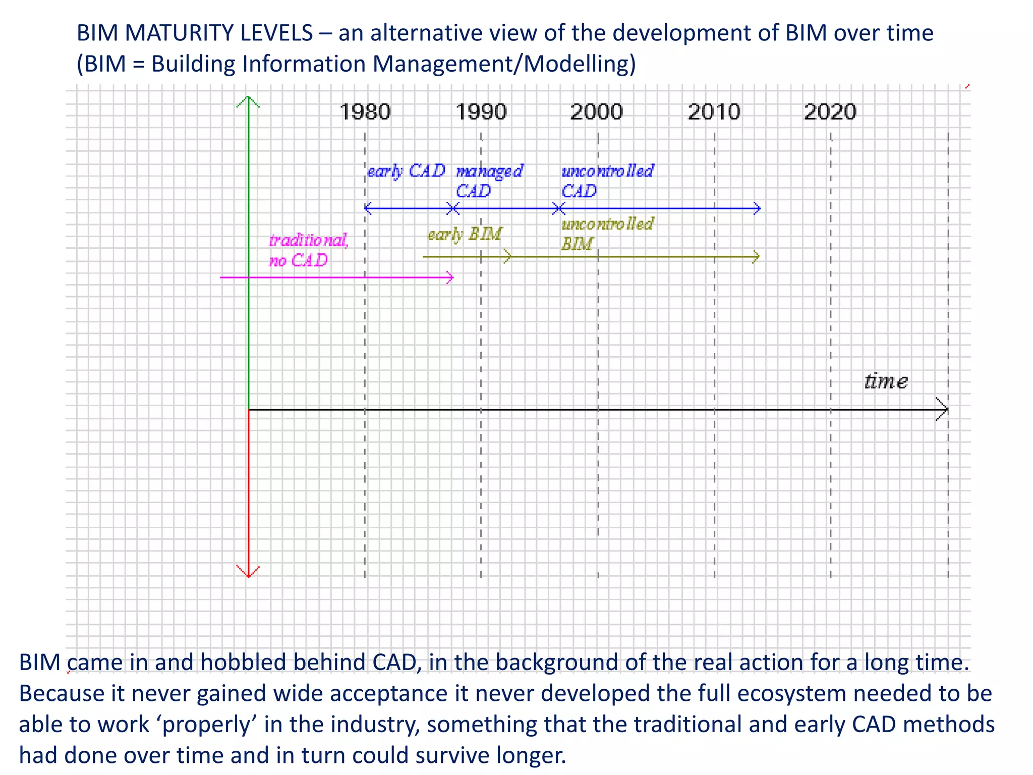 The alternative bim triangle | PPSX | Civil Engineering Industry ...