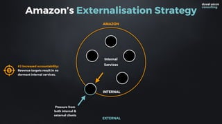 Pressure from
both internal &
external clients
Amazon’s Externalisation Strategy
INTERNAL
EXTERNAL
AMAZON
#3 Increased accountability:
Revenue targets result in no
dormant internal services.
Internal  
Services
 