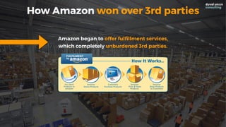 Amazon began to offer fulfillment services,
which completely unburdened 3rd parties.
How Amazon won over 3rd parties
 