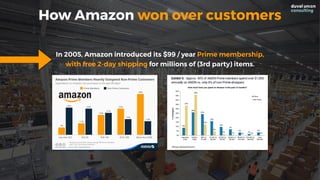 In 2005, Amazon introduced its $99 / year Prime membership,
with free 2-day shipping for millions of (3rd party) items.
How Amazon won over customers
 