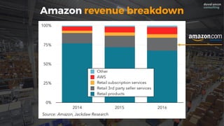 Amazon revenue breakdown
marketplace
 
