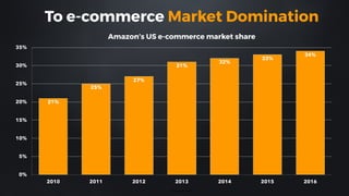 Amazon’s US e-commerce market share
0%
5%
10%
15%
20%
25%
30%
35%
Category Axis
2010 2011 2012 2013 2014 2015 2016
34%
33%
32%
31%
27%
25%
21%
To e-commerce Market Domination
 