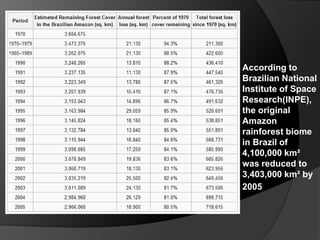 According to
Brazilian National
Institute of Space
Research(INPE),
the original
Amazon
rainforest biome
in Brazil of
4,100,000 km²
was reduced to
3,403,000 km² by
2005
Sales
Remaining
Forest
Deforest
 