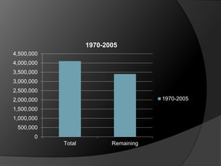 0
500,000
1,000,000
1,500,000
2,000,000
2,500,000
3,000,000
3,500,000
4,000,000
4,500,000
Total Remaining
1970-2005
1970-2005
 