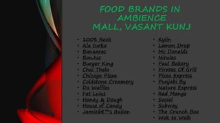 FOOD BRANDS IN
AMBIENCE
MALL, VASANT KUNJ
• 100% Rock
• Ala turka
• Banaaras
• BonJuz
• Burger King
• Chai Thela
• Chicago Pizza
• Coldstone Creamery
• Da Waffles
• Fat Lulus
• Honey & Dough
• House of Candy
• Jamieâ€™s Italian
• Kylin
• Lemon Drop
• Mc Donalds
• Nirulas
• Paul Bakery
• Pirates Of Grill
• Pizza Express
• Punjabi By
Nature Express
• Red Mango
• Social
• Subway
• The Crunch Box
• Wok to Walk
 