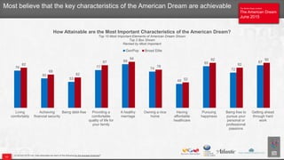 The Atlantic/Aspen Institute
The American Dream
June 2015
The Atlantic/Aspen Institute
The American Dream
June 2015
Q140.mA-Q170.mA. How attainable are each of the following for the average American?
Most believe that the key characteristics of the American Dream are achievable
10
76
60
53
77
89
74
49
85
72
87
82
68
62
87
94
78
52
92
82
92
Living
comfortably
Achieving
financial security
Being debt-free Providing a
comfortable
quality of life for
your family
A healthy
marriage
Owning a nice
home
Having
affordable
healthcare
Pursuing
happiness
Being free to
pursue your
personal or
professional
passions
Getting ahead
through hard
work
How Attainable are the Most Important Characteristics of the American Dream?
Top 10 Most Important Elements of American Dream Shown
Top 2 Box Shown
Ranked by Most Important
GenPop Broad Elite
 