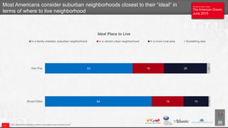 The Atlantic/Aspen Institute
The American Dream
June 2015
The Atlantic/Aspen Institute
The American Dream
June 2015
Q23. Which of the following is closer to your ideal in terms of where to live?
Most Americans consider suburban neighborhoods closest to their “ideal” in
terms of where to live neighborhood
64
53
19
19
15
26
1
2
Broad Elites
Gen Pop
Ideal Place to Live
In a family-oriented, suburban neighborhood In a vibrant urban neighborhood In a more rural area Something else
11
 