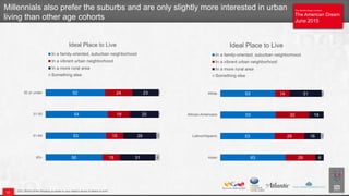 The Atlantic/Aspen Institute
The American Dream
June 2015
The Atlantic/Aspen Institute
The American Dream
June 2015
Q23. Which of the following is closer to your ideal in terms of where to live?
Millennials also prefer the suburbs and are only slightly more interested in urban
living than other age cohorts
63
53
53
53
29
29
32
14
8
16
14
31
3
2
Asian
Latino/Hispanic
African-Americans
White
Ideal Place to Live
In a family-oriented, suburban neighborhood
In a vibrant urban neighborhood
In a more rural area
Something else
50
53
54
52
15
15
19
24
31
29
25
23
4
3
1
1
65+
51-64
31-50
30 or under
Ideal Place to Live
In a family-oriented, suburban neighborhood
In a vibrant urban neighborhood
In a more rural area
Something else
12
 