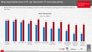 The Atlantic/Aspen Institute
The American Dream
June 2015
The Atlantic/Aspen Institute
The American Dream
June 2015
Most respondents have a PC, car, flat-screen TV and smart phone
Q17. Which of the following items do you or your immediate family have or own? Please select all that apply.
89
85
82
76
71
61
55 55
45
33 33
90
94
91
88
94
83 83 83
73
70 72
Personal
Computer
Car Flat-screen TV Healthcare
coverage
Smartphone A living wage House or
Condominium
Tablet Home office/
Den/ Family
room
6 months of
emergency
savings
A financial
plan for
retirement
Item Ownership
Gen Pop Elites
• Broad Elites are more than twice as likely to have 6 months emergency savings and a retirement plan vs.
Gen Pop
13
 