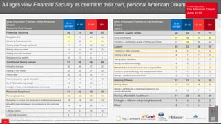 The Atlantic/Aspen Institute
The American Dream
June 2015
The Atlantic/Aspen Institute
The American Dream
June 2015
Q139. Which of the following are most important to your, personal, American Dream? Please select top 5 that apply.
Most Important Themes of the American
Dream
Ranked by 30 or Younger
30 or
younger
31-50 51-64 65+
Financial Security 80 75 80 83
Being debt-free 37 31 40 42
Achieving financial security 31 35 41 46
Getting ahead through hard work 17 17 19 22
Retiring when you want 13 13 20 20
Owning your own business 11 7 6 3
Being/becoming wealthy 10 11 4 2
Traditional family values 67 68 66 68
A healthy marriage 29 26 27 30
Owning a nice home 25 26 27 26
Having kids 20 15 10 11
Having access to a good education 14 14 14 18
My children attending college 13 17 12 8
Living in a family-oriented suburban community 8 9 4 4
Personal happiness 61 52 56 49
Pursuing happiness 32 23 18 15
Being free to pursue your personal or professional passions 18 18 19 19
A healthy balance between my professional and personal
lives
18 18 20 11
Lifelong friends 17 9 15 15
Living near your peers 2 1 1 0
Most Important Themes of the American
Dream
(cont.)
30 or
younger
31-50 51-64 65+
Comfort, quality of life 48 62 71 73
Living comfortably 31 39 47 49
Providing a comfortable quality of life for your family 21 38 38 42
Luxury 32 23 20 15
Traveling to other countries 9 5 3 5
Owning a nice car 6 7 7 5
Taking yearly vacations 7 6 7 5
Having the latest technology 6 5 2 1
Membership in exclusive social club or organization 5 1 0 0
Access to great technology and entertainment online 3 1 2 0
Having a vacation or second home 2 2 2 1
Helping Others 22 23 24 29
Helping others 14 14 19 22
Having a job that has a meaningful impact on my
community/society
9 10 7 11
Having affordable healthcare 11 20 33 38
Living in a vibrant urban neighborhood 7 4 3 2
Other 0 1 1 3
All ages view Financial Security as central to their own, personal American Dream
15
Top 2 Answers
 