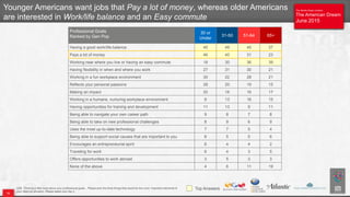The Atlantic/Aspen Institute
The American Dream
June 2015
The Atlantic/Aspen Institute
The American Dream
June 2015
Professional Goals
Ranked by Gen Pop
30 or
Under
31-50 51-64 65+
Having a good work/life balance 45 49 45 37
Pays a lot of money 46 40 31 23
Working near where you live or having an easy commute 18 30 36 39
Having flexibility in when and where you work 27 31 30 21
Working in a fun workplace environment 30 22 28 21
Reflects your personal passions 28 20 19 15
Making an impact 20 16 16 17
Working in a humane, nurturing workplace environment 9 13 16 15
Having opportunities for training and development 11 13 9 11
Being able to navigate your own career path 9 8 7 8
Being able to take on new professional challenges 8 9 6 9
Uses the most up-to-date technology 7 7 5 4
Being able to support social causes that are important to you 6 5 5 6
Encourages an entrepreneurial spirit 6 4 4 2
Traveling for work 6 4 3 5
Offers opportunities to work abroad 3 5 3 3
None of the above 4 6 11 19
Q30. Thinking a little more about your professional goals... Please pick the three things that would be the most important elements of
your ideal job situation. Please select your top 3.
Younger Americans want jobs that Pay a lot of money, whereas older Americans
are interested in Work/life balance and an Easy commute
16
Top Answers
 