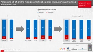 The Atlantic/Aspen Institute
The American Dream
June 2015
The Atlantic/Aspen Institute
The American Dream
June 2015
15
6
85
94
Gen Pop Elites
10 12
20 17
90 88
80 83
30 or Younger 31-50 51-64 65+
23
5 3
16
77
95 97
84
White African
American
Latino/
Hispanic
Asian
Americans 51-64 are the most pessimistic about their future, particularly among
white Americans
Q12. How satisfied are you with your life?
Q13. How optimistic are you about your future?
17
Optimistic Pessimistic
Optimism about Future
51-64
All Age Ethnicity among 51-64
 