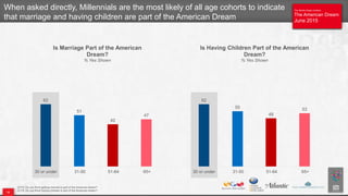The Atlantic/Aspen Institute
The American Dream
June 2015
The Atlantic/Aspen Institute
The American Dream
June 2015
Q175. Do you think getting married is part of the American dream?
Q176. Do you think having children is part of the American dream?
When asked directly, Millennials are the most likely of all age cohorts to indicate
that marriage and having children are part of the American Dream
62
51
42
47
30 or under 31-50 51-64 65+
Is Marriage Part of the American
Dream?
% Yes Shown
62
55
48
53
30 or under 31-50 51-64 65+
Is Having Children Part of the American
Dream?
% Yes Shown
18
 