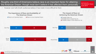 The Atlantic/Aspen Institute
The American Dream
June 2015
The Atlantic/Aspen Institute
The American Dream
June 2015
Q173. Which of the following is closer to your view?
Q174. How does your race impact your ability to achieve the American dream?
Roughly one-third of Americans believe race is an important factor for attaining
the American Dream, though most don’t believe it has affected them personally
30
22
53
60
17
18
Broad Elites
Gen Pop
The Impact of Race on
Achieving the American Dream
Probably helps me
Probably has no impact for me
Probably makes it more difficult for me
39
34
61
66
Broad
Elites
Gen Pop
The Importance of Race and Availability of
The American Dream
Race is an important factor Race is not an important factor
• However over half of both audiences believe it has made it more difficult for them
19
 
