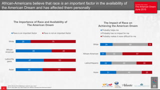 The Atlantic/Aspen Institute
The American Dream
June 2015
The Atlantic/Aspen Institute
The American Dream
June 2015
Q173. Which of the following is closer to your view?
Q174. How does your race impact your ability to achieve the American dream?
African-Americans believe that race is an important factor in the availability of
the American Dream and has affected them personally
31
22
11
24
49
48
32
68
20
30
57
8
Asian
Latino/Hispanic
African-American
White
The Impact of Race on
Achieving the American Dream
Probably helps me
Probably has no impact for me
Probably makes it more difficult for me
45
47
60
25
55
53
40
75
Asian
Latino/His
panic
African-
American
White
The Importance of Race and Availability of
The American Dream
Race is an important factor Race is not an important factor
20
 