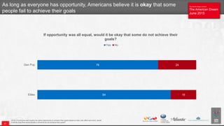 The Atlantic/Aspen Institute
The American Dream
June 2015
The Atlantic/Aspen Institute
The American Dream
June 2015
Q125. If everyone had roughly the same opportunity to achieve their goals based on their own effort and merit, would
it still be okay that some people in America do not achieve their goals?
As long as everyone has opportunity, Americans believe it is okay that some
people fail to achieve their goals
84
76
16
24
Elites
Gen Pop
If opportunity was all equal, would it be okay that some do not achieve their
goals?
Yes No
21
 