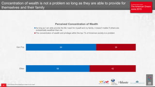 The Atlantic/Aspen Institute
The American Dream
June 2015
The Atlantic/Aspen Institute
The American Dream
June 2015
Q123 Which of the following is closer to your view?
Concentration of wealth is not a problem so long as they are able to provide for
themselves and their family
58
64
42
36
Elites
Gen Pop
Perceived Concentration of Wealth
As long as I am able provide the life I want for myself and my family, it doesn’t matter if others are
substantially wealthier than me
The concentration of wealth and privilege within the top 1% of American society is a problem
22
 