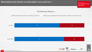 The Atlantic/Aspen Institute
The American Dream
June 2015
The Atlantic/Aspen Institute
The American Dream
June 2015
Q134. Which of the following is closer to your view?
Most believe the Dream is achievable if you work for it
71
65
29
35
Broad Elites
Gen Pop
The American Dream is…
Still achievable for those who are willing to work for it No longer a possibility for most Americans no matter how hard they work
23
 
