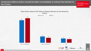 The Atlantic/Aspen Institute
The American Dream
June 2015
The Atlantic/Aspen Institute
The American Dream
June 2015
Q203. Does action need to be taken to reduce the barriers to the American Dream?
Americans believe action should be taken immediately to reduce the barriers to
the Dream
68
19
13
74
15
11
Yes, immediately Yes, in the future No
Does Action Need to Be Taken to Reduce Barriers to the American
Dream
Gen Pop Elites
24
 