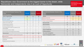 The Atlantic/Aspen Institute
The American Dream
June 2015
The Atlantic/Aspen Institute
The American Dream
June 2015
Q178.mA. Please rank each of the following from the greatest barrier/ obstacle to achieving the American Dream to the least.
Top 3 Barriers/Obstacle Themes to The
Dream
Ranked by Democrat
Democrat Independent Republican
Lack of opportunity 82 74 54
Rules favor the wealthy 27 18 10
Economic inequality 24 18 10
Lack of economic opportunity 22 19 13
Decline of the middle class 18 16 16
Unequal access to education 16 14 9
Access to affordable housing 13 10 7
Lack of government support for programs for the
disadvantaged
10 6 3
Lack of socio-economic mobility 7 8 7
Lack of access to technology tools and training 5 6 3
Government 37 45 58
Lack of government policies to support economic growth 11 9 9
Big government 9 18 25
High government spending 9 16 18
Obamacare 9 10 18
Excessive government regulations 8 10 17
Top 3 Barriers/Obstacles Themes to The
Dream
(Cont.)
Democrat Independent Republican
Values 26 38 44
Decline of work ethic 14 24 28
Decline of values/moral standards 14 20 26
Erosion of personal liberties 3 7 8
Personal debt 21 18 20
Discrimination 21 10 9
Racial discrimination 16 7 6
Gender discrimination 7 3 3
Cost of healthcare 14 17 12
Political gridlock 11 8 11
Too much immigration 7 10 13
Lack of immigration reform 5 6 7
Republicans view Government as the biggest barrier to the dream, while
Democrats and Independents view it as Lack of Opportunity
25
Top Answers
 