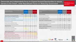 The Atlantic/Aspen Institute
The American Dream
June 2015
The Atlantic/Aspen Institute
The American Dream
June 2015
Q205. Which of the following could have the most impact in reducing the barriers to the American Dream? Please select your top three.
Democrats and Independents focus on Expand Access/Opportunities to reduce
barriers to the Dream, while Republicans Focus on Reducing Government
Reducing Barriers to The American Dream
Ranked by Democrat Democrat Independent Republican
N-Size 593* 496* 465*
Expanding access/opportunities 68 56 38
Make college free or much more affordable 31 23 18
Expand access to free healthcare 14 11 7
Improve access to quality education in poor communities 13 11 6
Provide free job training 12 14 8
Expand access to affordable housing 12 10 6
Increase funding of anti-poverty programs 10 6 3
Redistribution 57 37 27
Increase taxes on the wealthy 28 20 15
Increase minimum wage nationwide 29 19 10
Increase taxes on corporations 12 8 6
Reduce government 36 52 71
Reduce government spending 15 23 31
Increase economic growth by cutting taxes 13 21 27
Repeal Obamacare (the Affordable Care Act) 7 13 24
Increase economic growth by reducing regulation 5 13 24
Eliminate regulations that limit personal liberties 4 7 11
Reducing Barriers to The American Dream
(cont.) Democrat Independent Republican
Discrimination 19 18 20
End race-based discrimination 16 8 4
End gender-based discrimination 9 4 2
Fix our public schools 18 18 17
Work ethic, entrepreneurship 14 21 29
Emphasize work ethic and personal accountability 9 15 23
Increase support for entrepreneurship 5 8 7
Reduce immigration 11 15 18
Reduce political partisanship 7 9 9
Immigration reform 7 10 10
26
*Asked of only those that indicated action needs to be taken
Top Answers
 