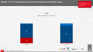 The Atlantic/Aspen Institute
The American Dream
June 2015
The Atlantic/Aspen Institute
The American Dream
June 2015
Q207. Do you consider yourself wealthy, middle class or poor?
Nearly 7 in 10 respondents describe themselves as Middle Class
27
28
3
69
86
3
11
Gen Pop Elites
Class
Poor Middle class Wealthy
 