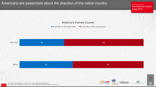 The Atlantic/Aspen Institute
The American Dream
June 2015
The Atlantic/Aspen Institute
The American Dream
June 2015
Q31. Which of the following is closer to your view? (Right track/Wrong track)
Q32. Which of the following is closer to your view? (Best days still ahead, Best days behind us)
Americans are pessimistic about the direction of the nation country
43
36
57
64
Elites
Gen Pop
America’s Current Course
Currently on the right track Currently on the wrong track
3
 