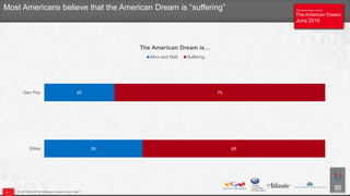 The Atlantic/Aspen Institute
The American Dream
June 2015
The Atlantic/Aspen Institute
The American Dream
June 2015
Q128. Which of the following is closer to your view?
Most Americans believe that the American Dream is “suffering”
35
25
65
75
Elites
Gen Pop
The American Dream is…
Alive and Well Suffering
4
 