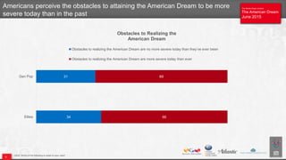 The Atlantic/Aspen Institute
The American Dream
June 2015
The Atlantic/Aspen Institute
The American Dream
June 2015
Q202. Which of the following is closer to your view?
Americans perceive the obstacles to attaining the American Dream to be more
severe today than in the past
34
31
66
69
Elites
Gen Pop
Obstacles to Realizing the
American Dream
Obstacles to realizing the American Dream are no more severe today than they’ve ever been
Obstacles to realizing the American Dream are more severe today than ever
5
 